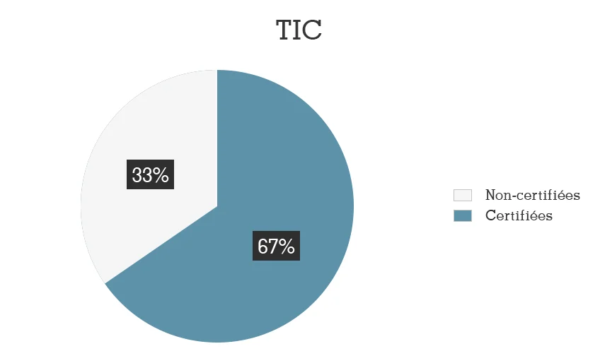 certifications TIC