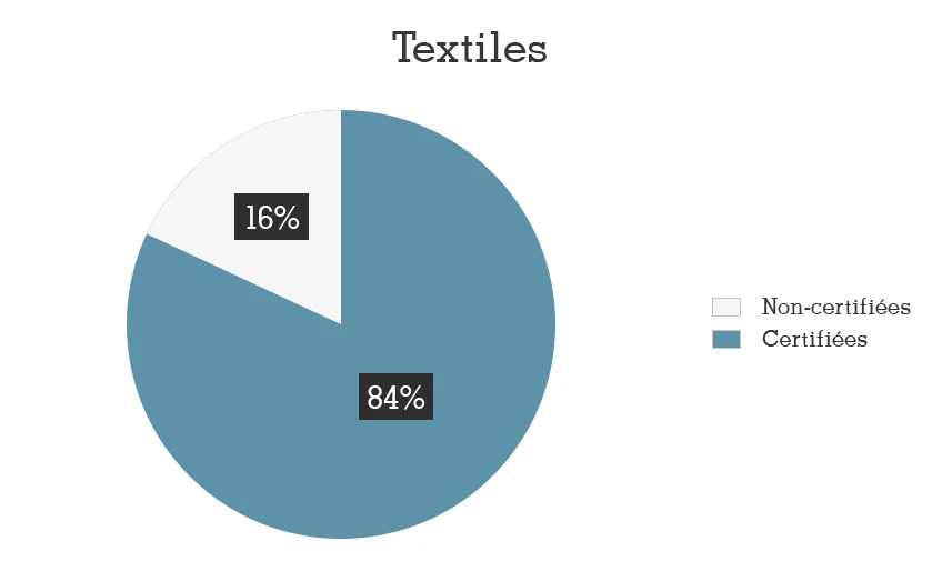 certifications-textiles
