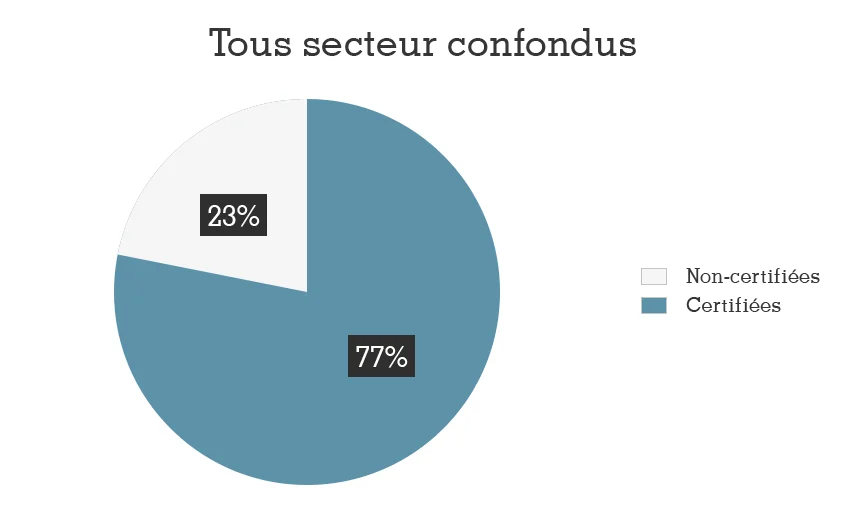certifications - tous secteur confondus