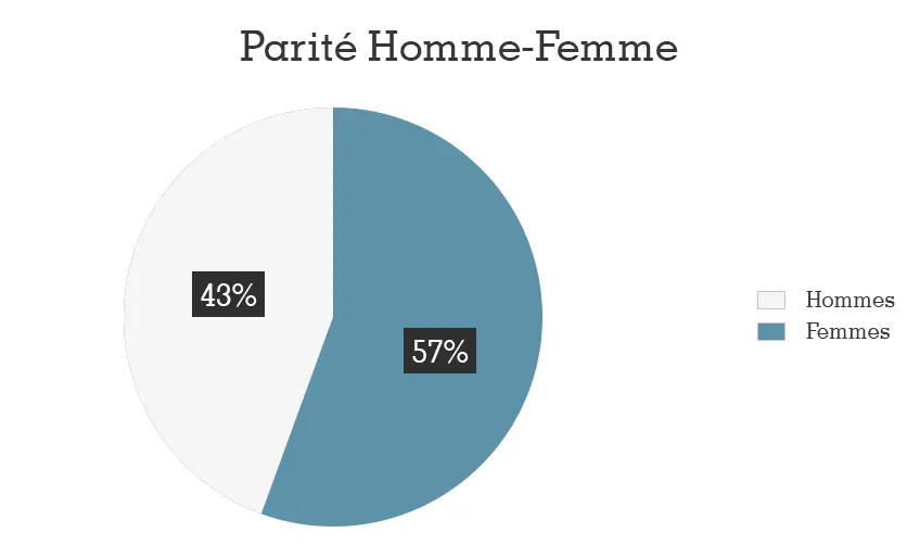 parité homme femme